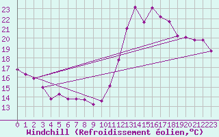 Courbe du refroidissement olien pour Cabestany (66)