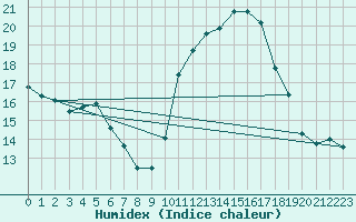 Courbe de l'humidex pour Douzens (11)