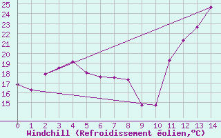 Courbe du refroidissement olien pour Aguas Emendadas