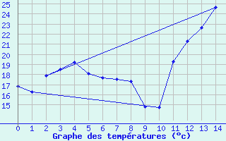 Courbe de tempratures pour Aguas Emendadas