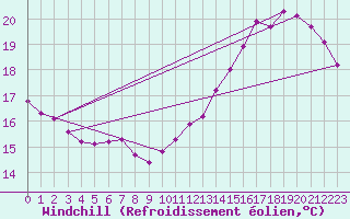 Courbe du refroidissement olien pour Bures-sur-Yvette (91)