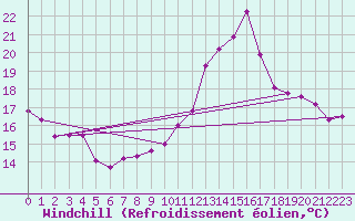 Courbe du refroidissement olien pour Pordic (22)