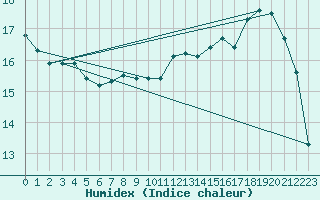 Courbe de l'humidex pour Jabbeke (Be)