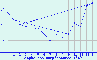 Courbe de tempratures pour le bateau BATFR20