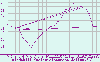 Courbe du refroidissement olien pour Rodez (12)