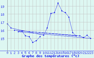 Courbe de tempratures pour Chaumont (Sw)