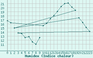 Courbe de l'humidex pour Voiron (38)