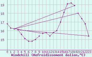 Courbe du refroidissement olien pour Triel-sur-Seine (78)
