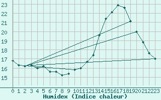 Courbe de l'humidex pour Ile de Groix (56)