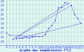 Courbe de tempratures pour Verneuil (78)