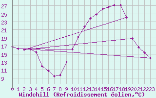 Courbe du refroidissement olien pour Avignon (84)