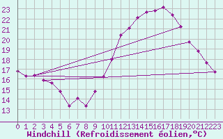 Courbe du refroidissement olien pour Pertuis - Grand Cros (84)