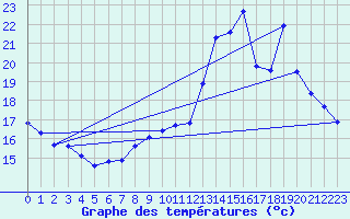 Courbe de tempratures pour Seichamps (54)