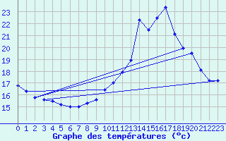 Courbe de tempratures pour Voutezac (19)