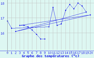 Courbe de tempratures pour Bidache (64)