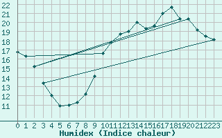Courbe de l'humidex pour Trappes (78)