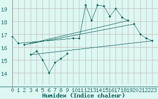 Courbe de l'humidex pour Abbeville (80)