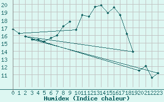 Courbe de l'humidex pour Titu