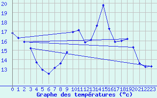 Courbe de tempratures pour Gourdon (46)