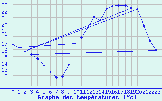 Courbe de tempratures pour Treize-Vents (85)