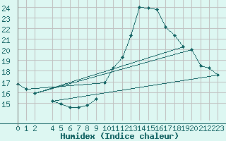 Courbe de l'humidex pour Narbonne-Ouest (11)