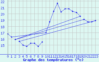 Courbe de tempratures pour Gurande (44)