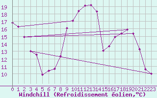 Courbe du refroidissement olien pour Metz-Nancy-Lorraine (57)