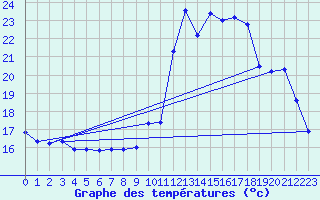 Courbe de tempratures pour La Chapelle-Aubareil (24)