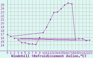 Courbe du refroidissement olien pour Les Pennes-Mirabeau (13)