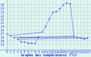 Courbe de tempratures pour Les Pennes-Mirabeau (13)