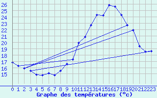 Courbe de tempratures pour Besn (44)