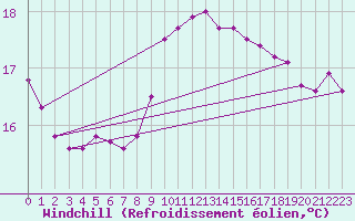 Courbe du refroidissement olien pour Toulon (83)
