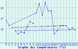 Courbe de tempratures pour Bares