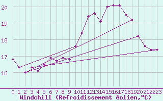 Courbe du refroidissement olien pour Ile de Groix (56)