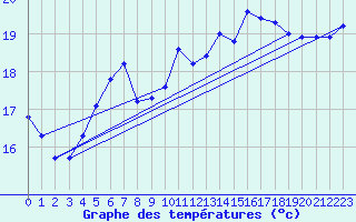 Courbe de tempratures pour Anholt