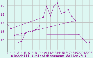 Courbe du refroidissement olien pour Cambrai / Epinoy (62)