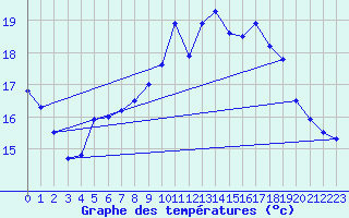 Courbe de tempratures pour Cambrai / Epinoy (62)