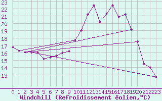 Courbe du refroidissement olien pour Offenbach Wetterpar