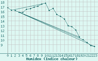 Courbe de l'humidex pour Semenicului Mountain Range