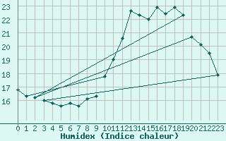 Courbe de l'humidex pour Chamonix-Mont-Blanc (74)