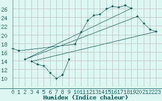 Courbe de l'humidex pour Albi (81)