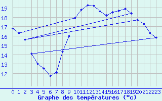 Courbe de tempratures pour Eus (66)