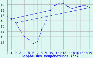 Courbe de tempratures pour Eus (66)