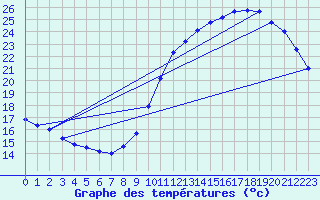 Courbe de tempratures pour Gurande (44)