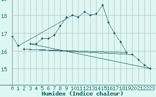 Courbe de l'humidex pour St Peter-Ording