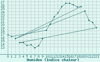 Courbe de l'humidex pour Fontaine-les-Vervins (02)