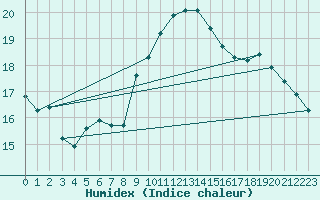 Courbe de l'humidex pour Cannes (06)