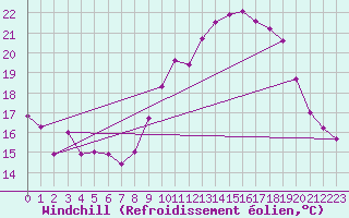 Courbe du refroidissement olien pour Chivres (Be)