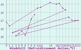 Courbe du refroidissement olien pour Cabo Carvoeiro