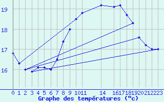 Courbe de tempratures pour Cabo Carvoeiro